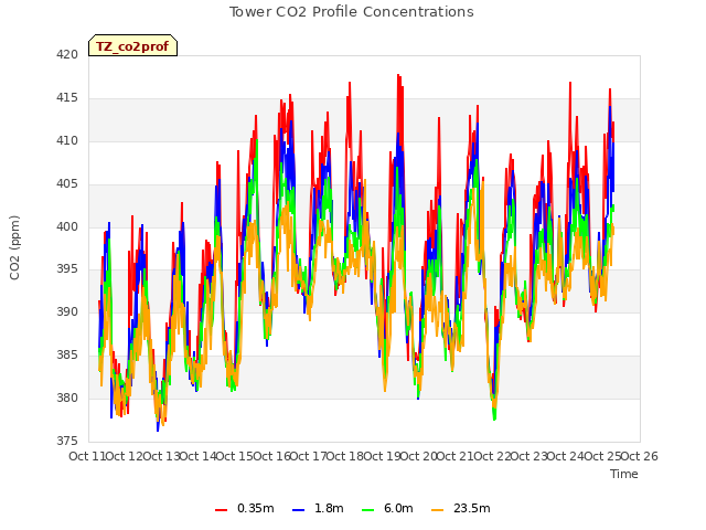 plot of Tower CO2 Profile Concentrations