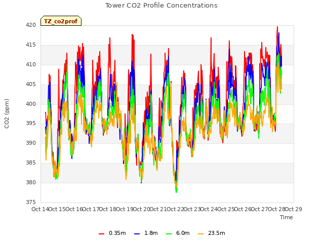 plot of Tower CO2 Profile Concentrations