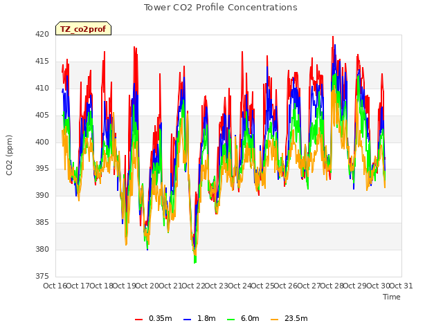 plot of Tower CO2 Profile Concentrations