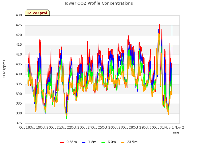 plot of Tower CO2 Profile Concentrations