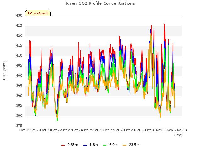 plot of Tower CO2 Profile Concentrations