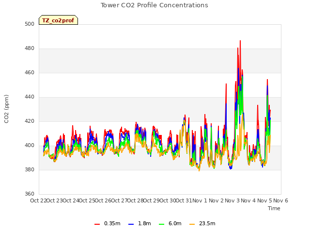 plot of Tower CO2 Profile Concentrations