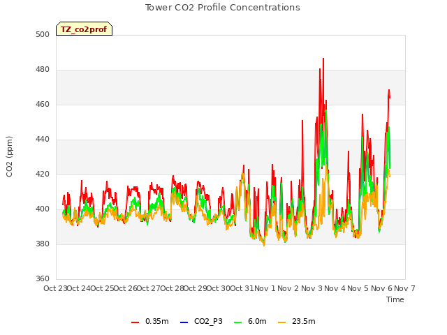 plot of Tower CO2 Profile Concentrations