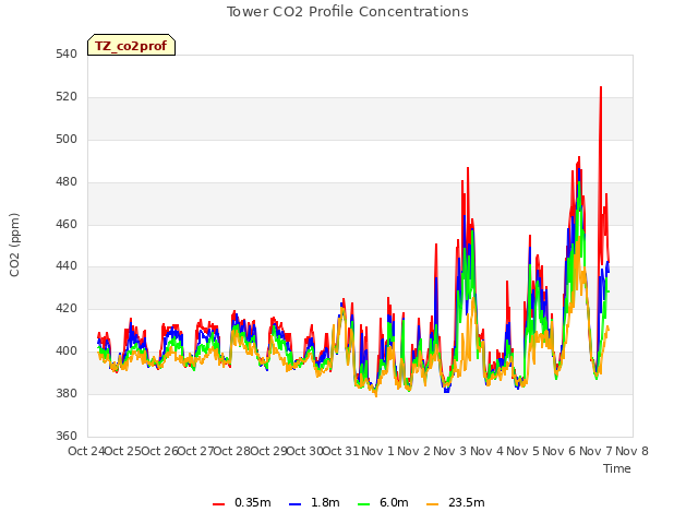 plot of Tower CO2 Profile Concentrations