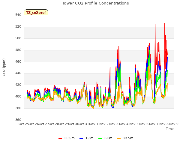 plot of Tower CO2 Profile Concentrations