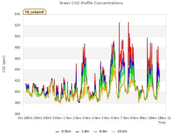 plot of Tower CO2 Profile Concentrations