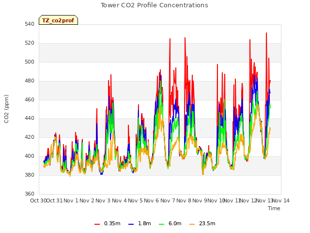 plot of Tower CO2 Profile Concentrations