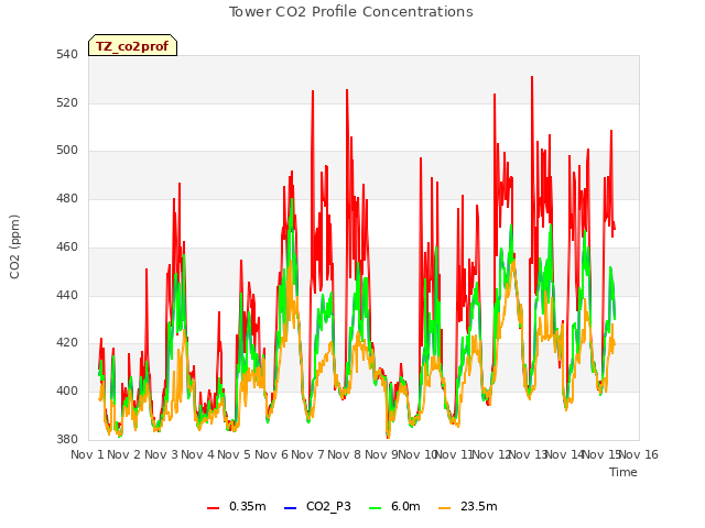 plot of Tower CO2 Profile Concentrations