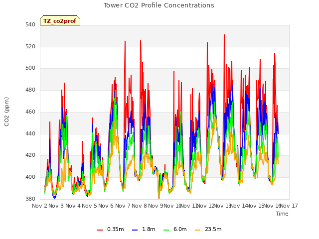 plot of Tower CO2 Profile Concentrations