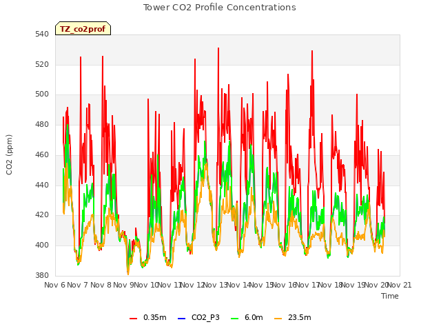 plot of Tower CO2 Profile Concentrations