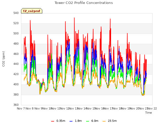 plot of Tower CO2 Profile Concentrations