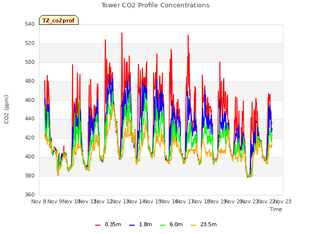 plot of Tower CO2 Profile Concentrations