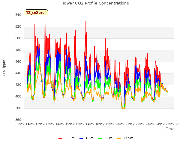 plot of Tower CO2 Profile Concentrations