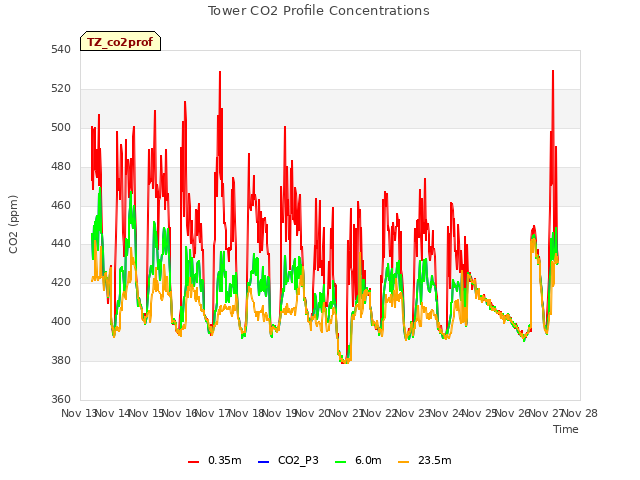 plot of Tower CO2 Profile Concentrations