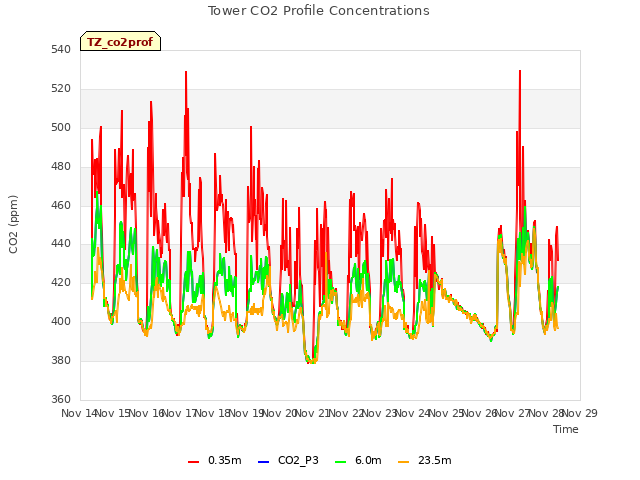 plot of Tower CO2 Profile Concentrations