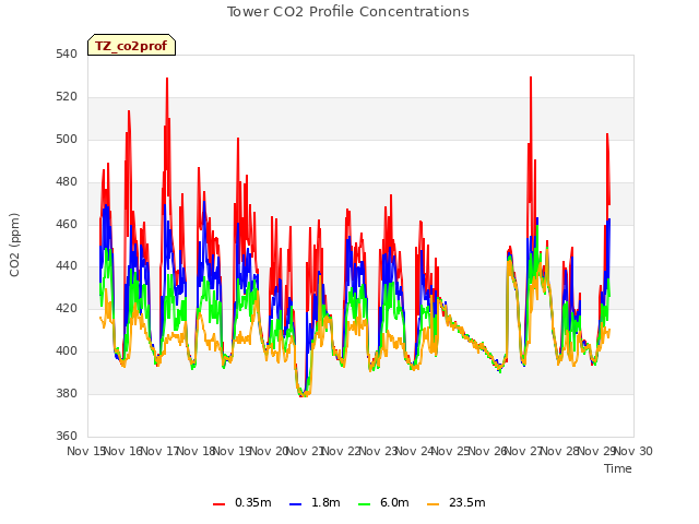 plot of Tower CO2 Profile Concentrations