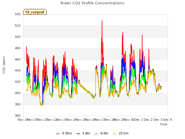 plot of Tower CO2 Profile Concentrations