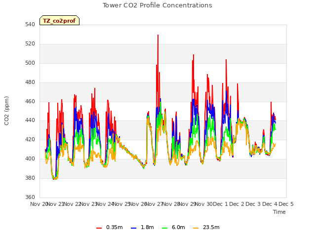 plot of Tower CO2 Profile Concentrations