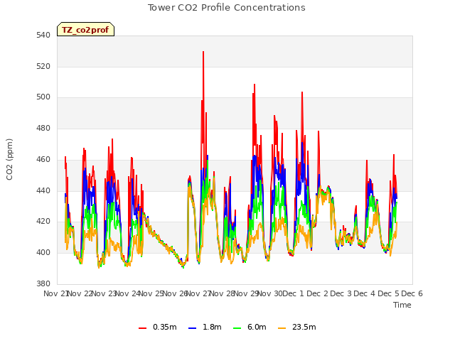 plot of Tower CO2 Profile Concentrations