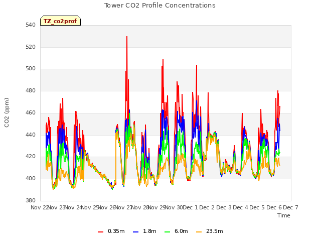 plot of Tower CO2 Profile Concentrations