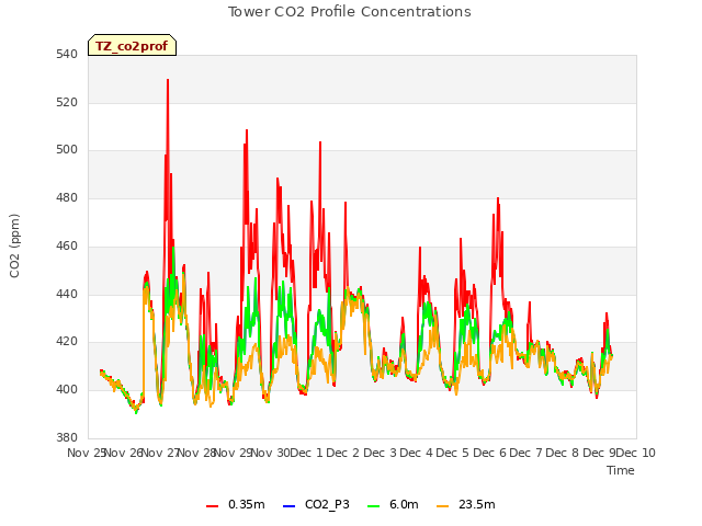 plot of Tower CO2 Profile Concentrations