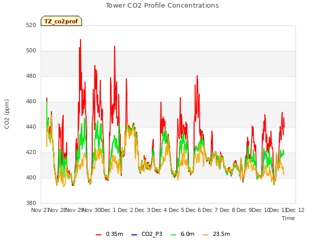 plot of Tower CO2 Profile Concentrations