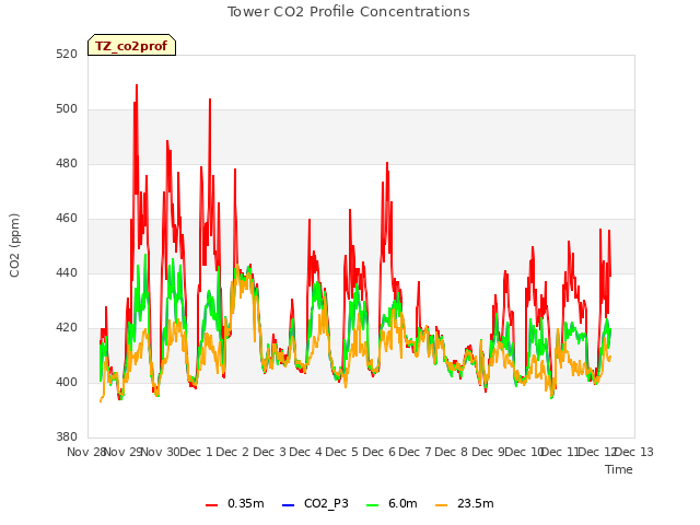 plot of Tower CO2 Profile Concentrations