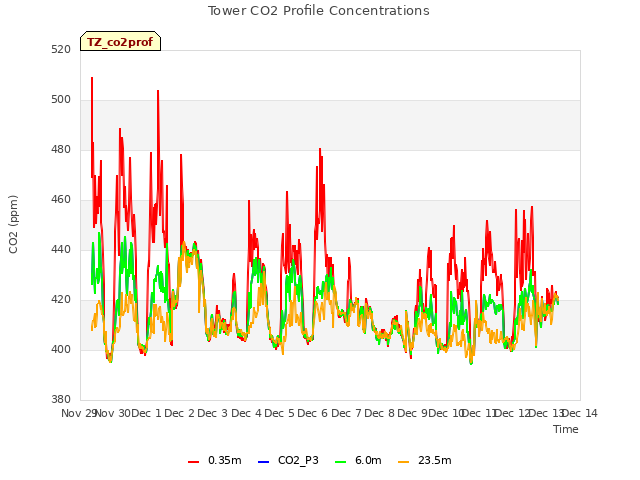 plot of Tower CO2 Profile Concentrations