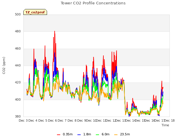 plot of Tower CO2 Profile Concentrations