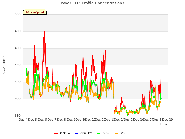 plot of Tower CO2 Profile Concentrations