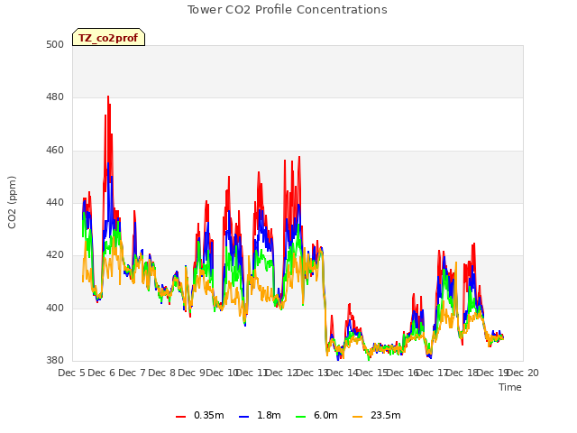 plot of Tower CO2 Profile Concentrations