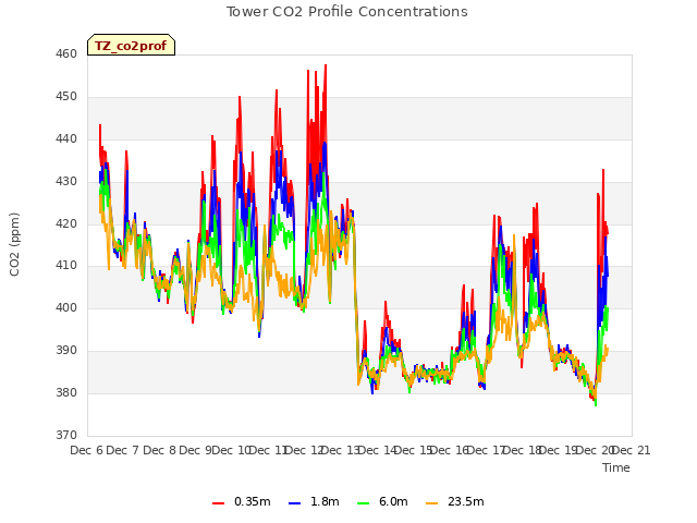 plot of Tower CO2 Profile Concentrations