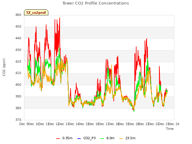 plot of Tower CO2 Profile Concentrations