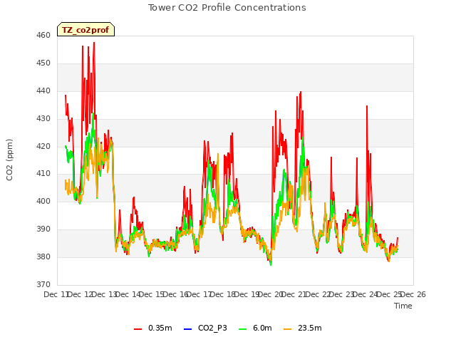 plot of Tower CO2 Profile Concentrations