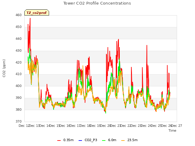 plot of Tower CO2 Profile Concentrations