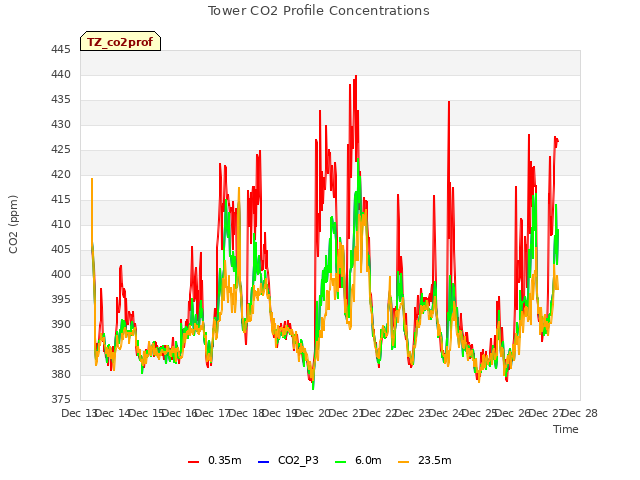 plot of Tower CO2 Profile Concentrations