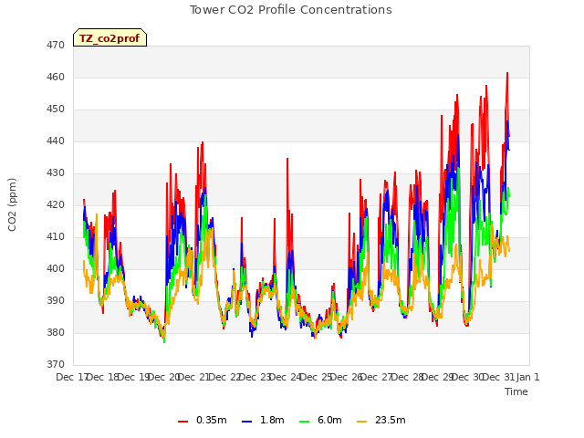 plot of Tower CO2 Profile Concentrations