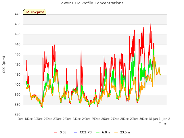 plot of Tower CO2 Profile Concentrations