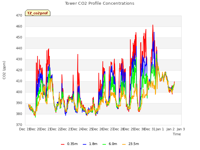 plot of Tower CO2 Profile Concentrations