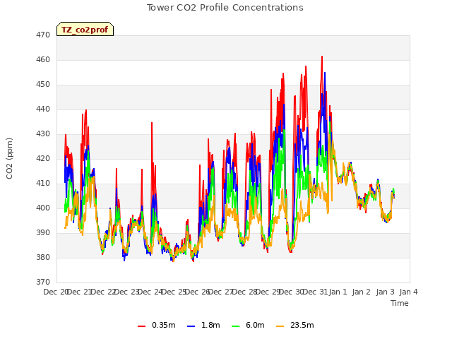 plot of Tower CO2 Profile Concentrations