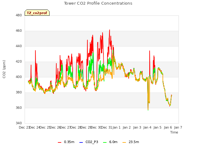 plot of Tower CO2 Profile Concentrations