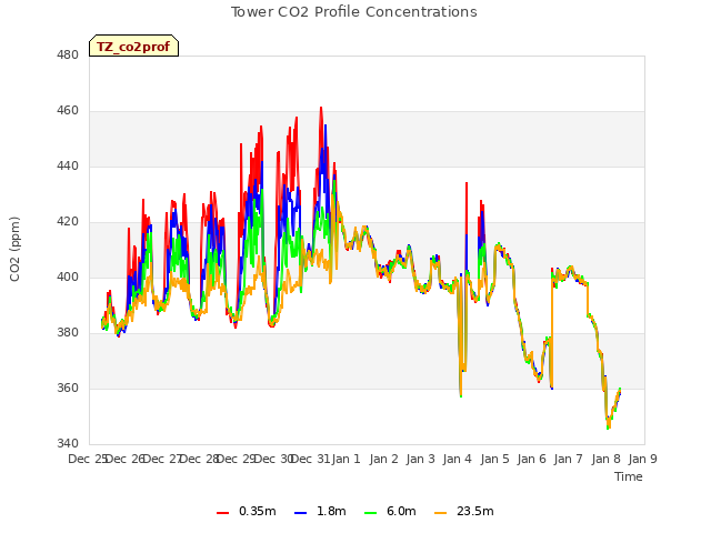 plot of Tower CO2 Profile Concentrations