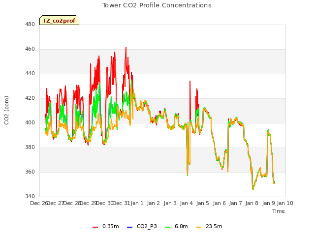 plot of Tower CO2 Profile Concentrations