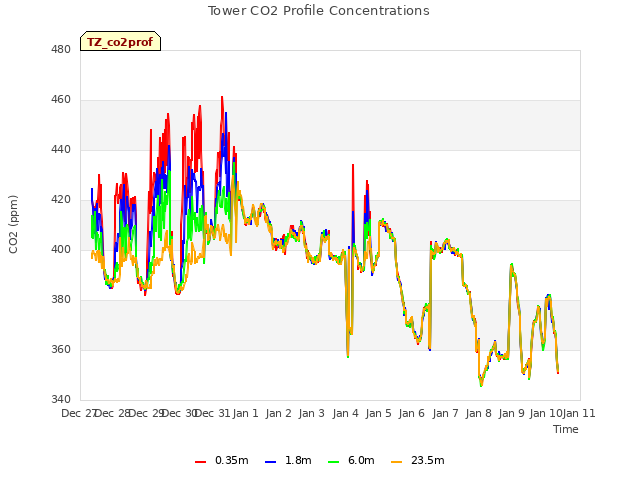 plot of Tower CO2 Profile Concentrations