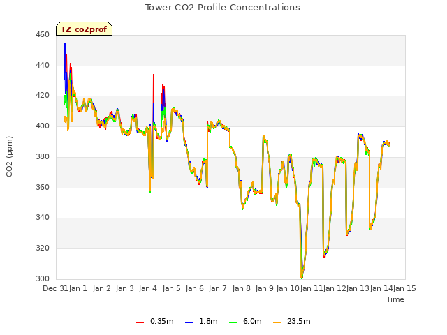 plot of Tower CO2 Profile Concentrations