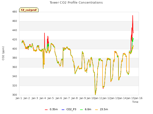 plot of Tower CO2 Profile Concentrations