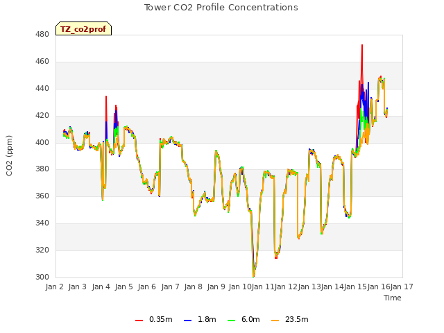 plot of Tower CO2 Profile Concentrations