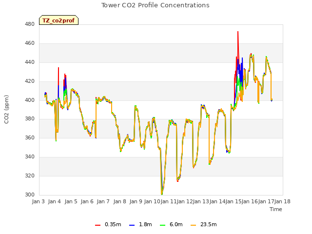 plot of Tower CO2 Profile Concentrations