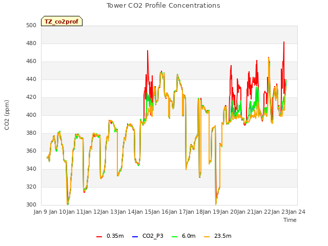 plot of Tower CO2 Profile Concentrations