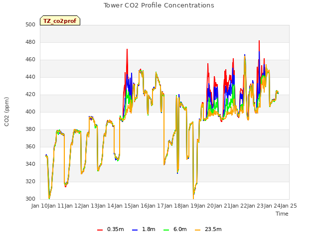 plot of Tower CO2 Profile Concentrations